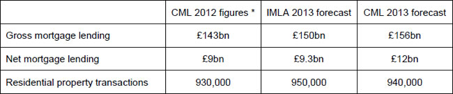 Mortgage market performance in 2012 and forecasts for 2013