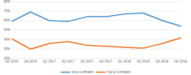 Business outlook for brokers' own firms Q3 2016 Q4 2018