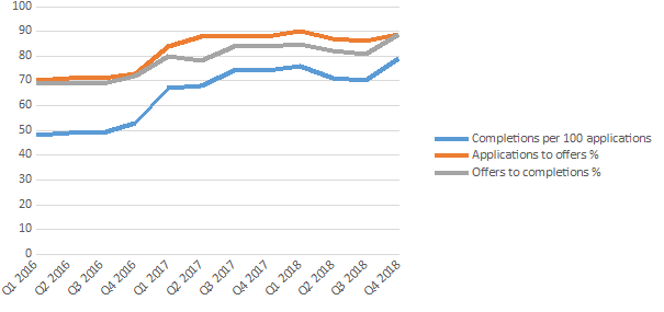 First time buyer mortgage completion rates 2016 2018