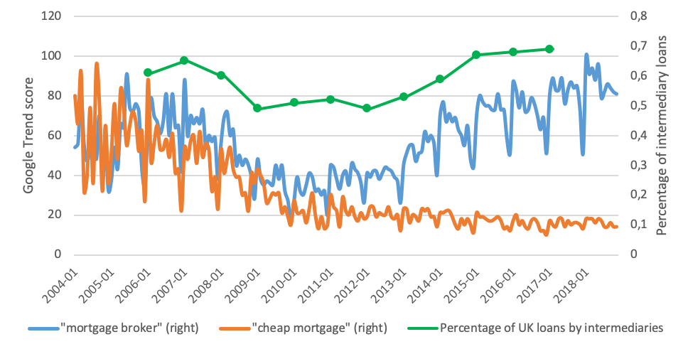 Comparison of keyword Google searches in the UK, 2004–present, plus % of loans sourced by intermediaries