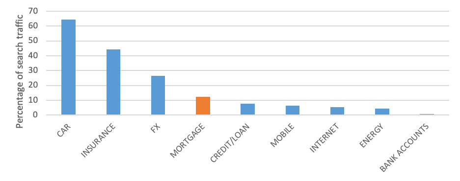 Search queries leading to organic traffic towards top five UK price comparison websites