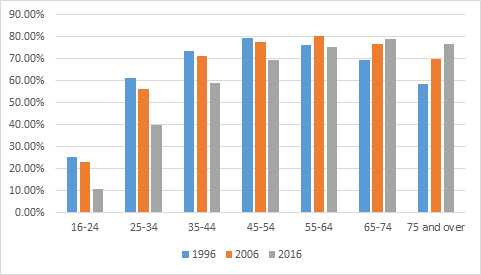 Uk owner occupation rates by age group